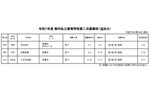 【高校受験2025】都内私立高の2次募集（2/25時点）全日制47校が実施 画像