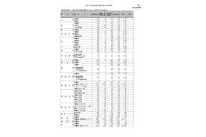 【高校受験2025】宮崎県立高、一般入試の志願状況（確定）宮崎西（理数）1.66倍 画像