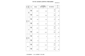 【高校受験2025】鹿児島県公立高、一般選抜の出願状況（確定）鶴丸1.38倍 画像