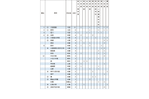 【大学受験2025】京大特色入試、合格者数4位の高槻4名合格 画像