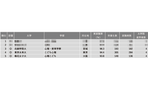 【大学ランキング】心理系1位は…学部系統別実就率 画像