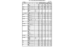 【高校受験2025】三重県立高、後期選抜の志願状況（2/26時点）松阪（理数）3.15倍 画像