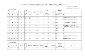 【高校受験2025】千葉県私立高2次募集…全日制は暁星国際など10校 画像