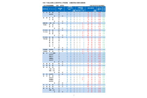 【高校受験2025】山梨県公立高、後期選抜の志願状況（確定）甲府南（理数）1.39倍 画像