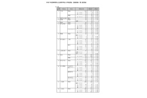 【高校受験2025】静岡県公立高、一般選抜志願状況（確定）静岡1.13倍 画像