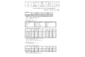 【高校受験2025】兵庫県公立高、志願状況（2/27時点）長田1.15倍 画像