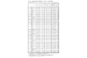 【高校受験2025】和歌山県立高、一般選抜の出願状況（確定）向陽1.17倍 画像