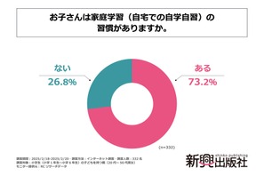 小学生の家庭学習、7割以上が習慣化…集中力維持が課題に 画像