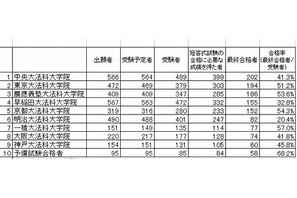 司法試験合格ランキング…合格者数トップは中央大、合格率は？ 画像