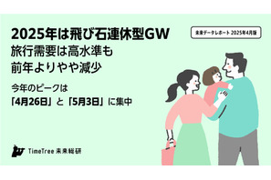 【GW2025】旅行予定、4/26と5/3に集中…人気旅行先は？ 画像