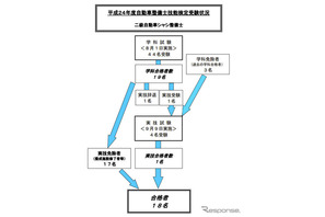 自動車整備士技能検定、二級自動車シャシ整備士に18名合格 画像