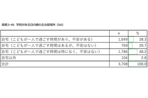 共働き世帯3割弱、子供だけの朝の時間「不安」こども家庭庁調査 画像