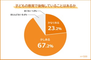 子供の教育で後悔していること、2位「干渉しすぎ」1位は？ 画像