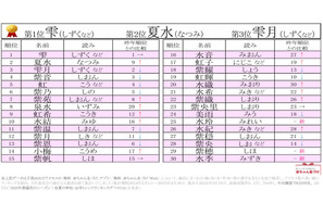 梅雨にまつわる名前ランキング、2位「夏水」4年連続1位は？ 画像