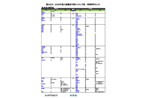 【大学受験2026】河合塾、入試難易予想ランキング表5月版…学部学科ランク 画像