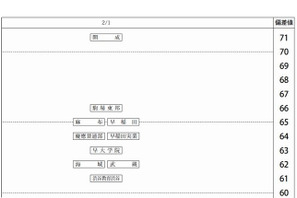 【中学受験2013】四谷大塚「第1回合不合判定テスト」偏差値一覧 画像