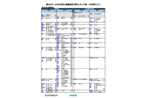 【大学受験2026】河合塾、入試難易予想ランキング表5月版…方式別ランク 画像