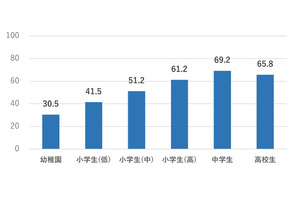 中高生7割が疲労、スマホ使用で就寝時刻が後退 画像