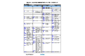 【大学受験2026】河合塾の入試難易予想＜国公立文系＞ランキング5月版 画像