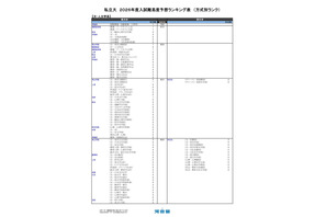 【大学受験2026】河合塾の入試難易予想＜私立文系＞ランキング5月版 画像