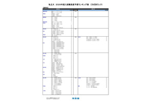 【大学受験2026】河合塾の入試難易予想＜私立理系＞ランキング5月版 画像