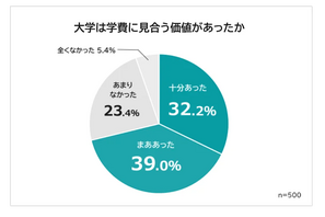 大学は学費に見合う価値がある、大卒者7割…理由は？ 画像