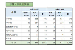 教職員等の性暴力から守る相談窓口、昨年度比22件増の1,033件…東京都 画像