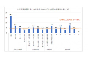 生活保護世帯の子供の健康リスク因子が明らかに…京大医学研究科の研究グループ 画像