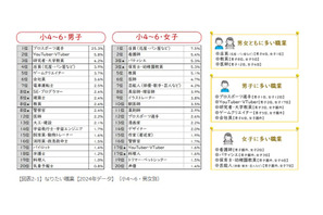なりたい職業、男女別ランキング…東大・ベネッセ調査 画像