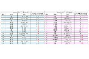 夏にまつわる名前ランキング、2025年の男女別1位は？ 画像