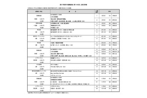夏の「都民半額観劇会」歌舞伎、演劇など7劇場23公演…7/14締切 画像