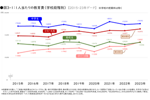 都市部の教育費は地方の2倍、小4-6で年収格差2.6倍に拡大 画像