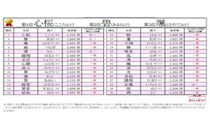 赤ちゃん名づけトレンド2位「碧」漢字一文字名前が人気上昇 画像