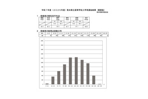 【高校受験2025】熊本県立高入試、5教科の平均130.5点…8.4点増 画像