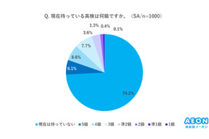 早期英語教育3分の1が実践も、15歳以下7割が英検未取得 画像
