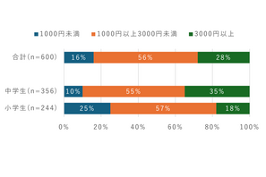 中高生のスマホ利用料金、3,000円未満が最多に 画像