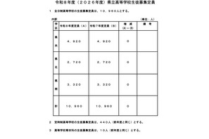 【高校受験2026】熊本県立高入試、全日制1万960人募集…増減なし 画像