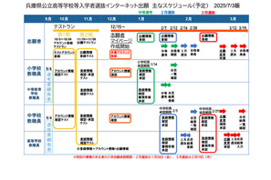 【高校受験2026】兵庫県公立高、ネット出願10月からテストラン開始 画像