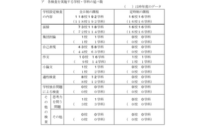 【高校受験2026】千葉県公立高、学校設定検査内容を公表 画像