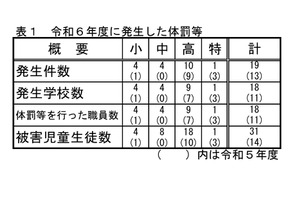 埼玉県、教職員による体罰は19件…前年度比6件増 画像