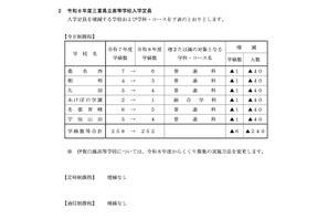【高校受験2026】三重県立高の募集定員1万人…6校で計240人減 画像