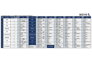【中学受験2026】四谷大塚、第2回合不合判定テスト…人気校の併願パターン公開 画像