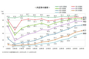 内定率9割弱、前年下回るも高水準…7月時点の就活調査 画像