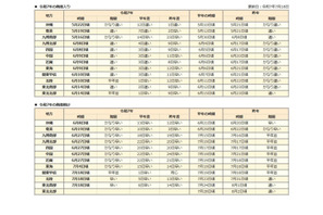 気象庁、関東甲信・北陸・東北南部で梅雨明け…熱中症にも注意 画像