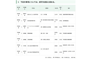 日本工業大学駒場中の定員増など…東京都私学審議会答申 画像