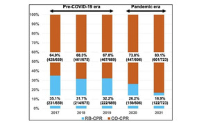 コロナ禍で蘇生時の人工呼吸が敬遠、小児の救命に影響…岡山大 画像