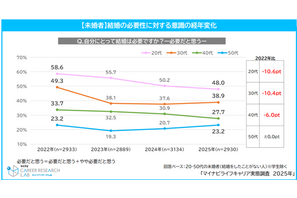 20代未婚者「子供が欲しい」39.7％…2年連続で減少 画像