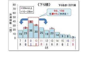 【夏休み2025】渋滞ピークは下り8/9、上り8/11・16…回避例も 画像