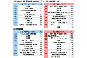 中高生の生きがい「ゲーム」「推し活」、なりたい職業は「公務員」 画像