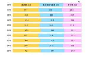 【大学受験2025】一橋大合格者、75.1％が関東出身…過去10年で最高値 画像